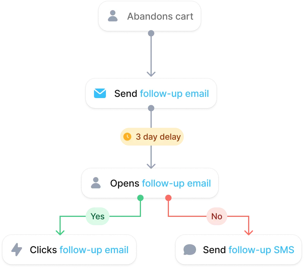 Marketing Automation